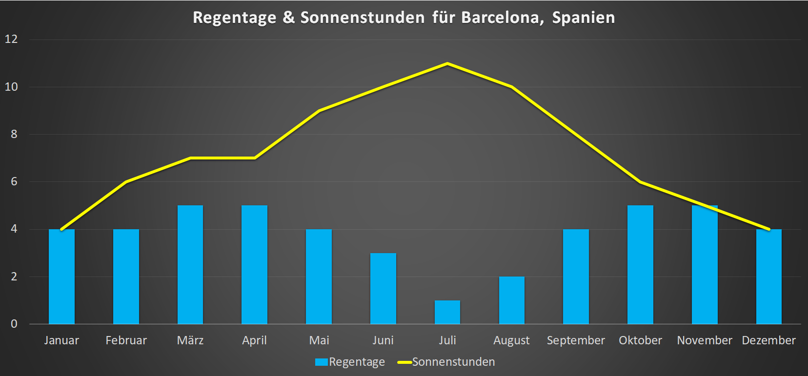 Regentage & Sonnenstunden für Barcelona im Jahresverlauf