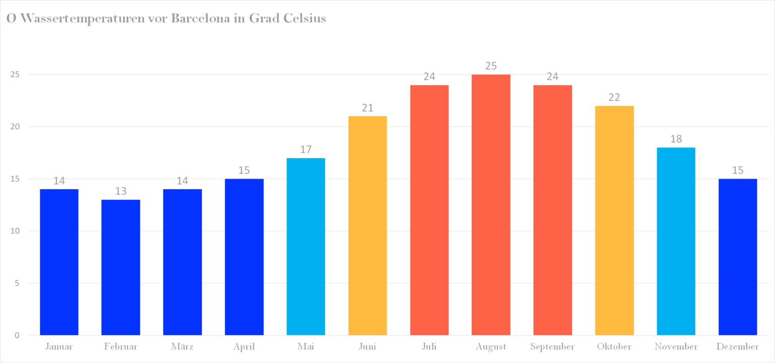 Wassertemperatur Barcelona Klima, Temperatur & Wetter Barcelona