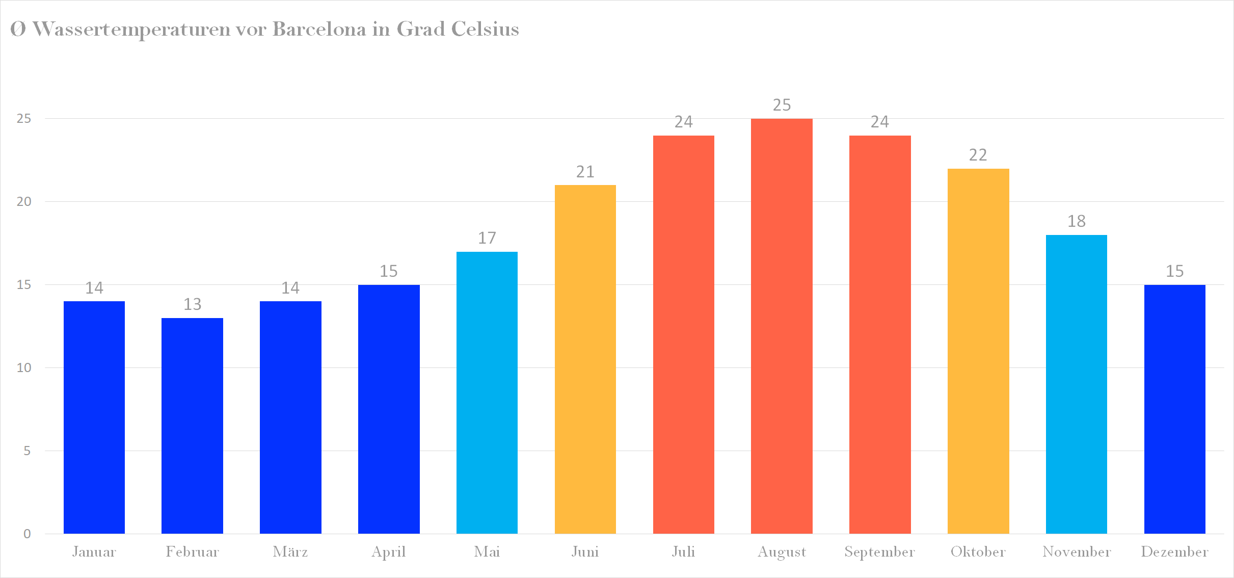 Durchschnittliche Wassertemperaturen in Barcelona nach Monaten