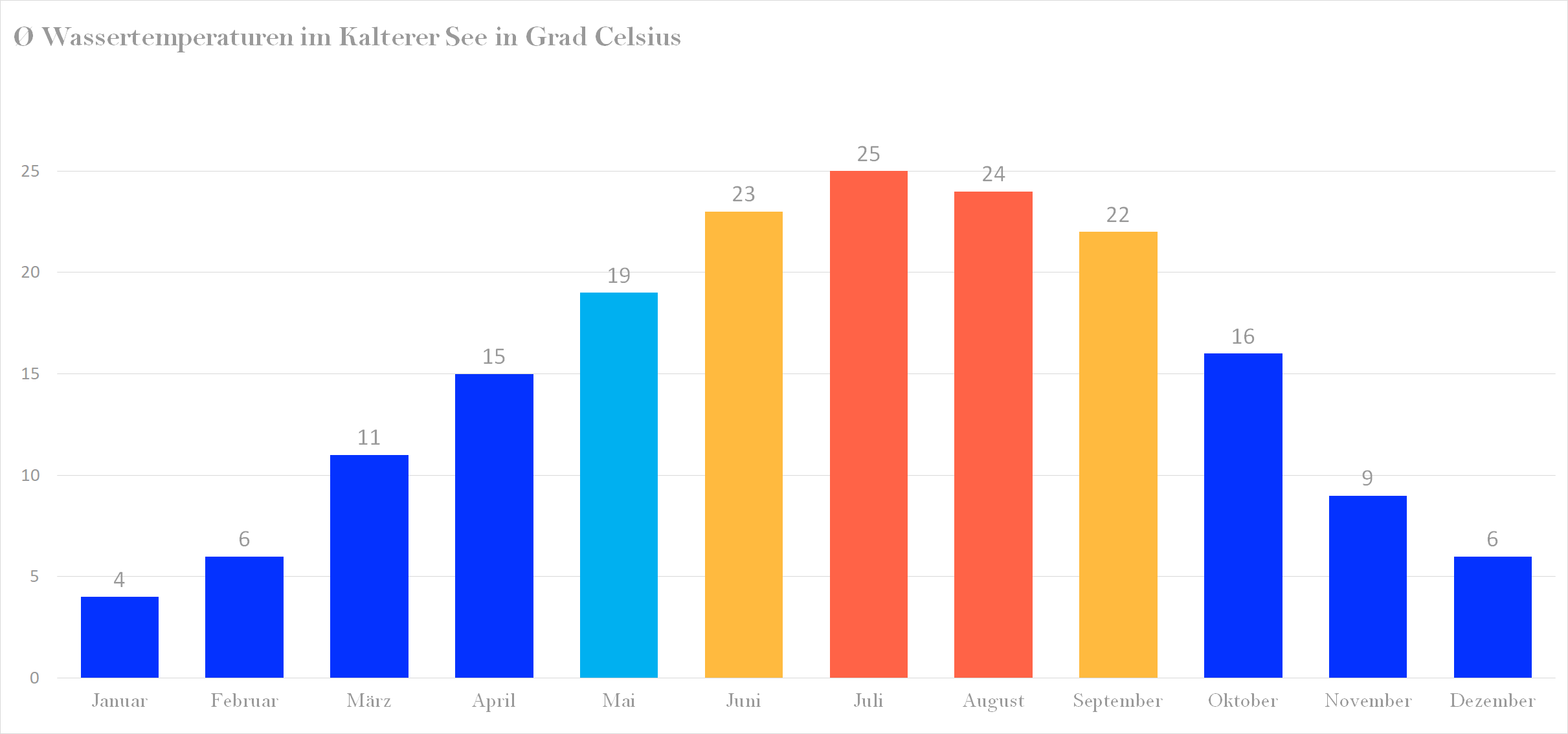 Durchschnittliche Wassertemperaturen im Kalterer See nach Monaten