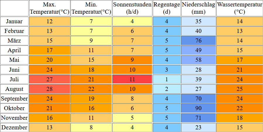 Klimatabelle für Barcelona inklusive Angaben zur Wassertemperatur