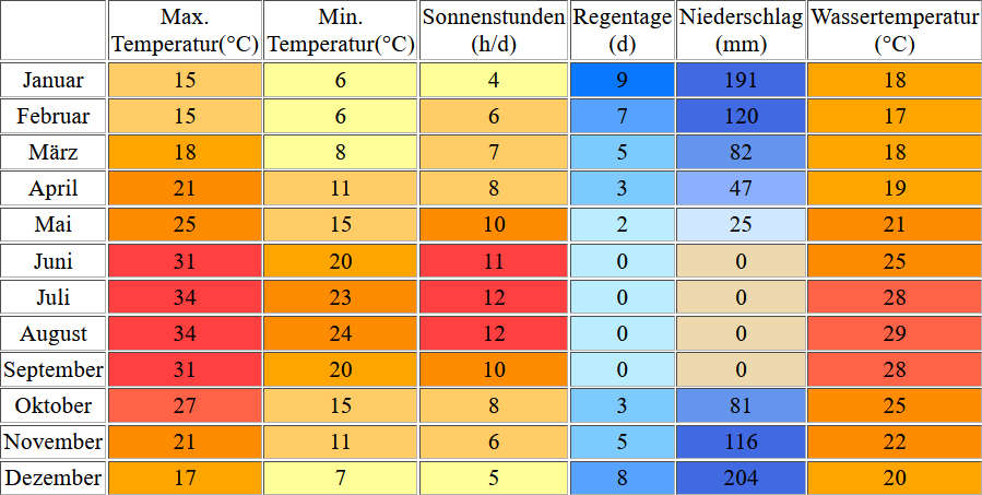 Klimatabelle für Belek inklusive Angaben zur Wassertemperatur