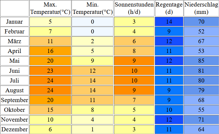 Klimatabelle für den Fühlinger See inklusive Angaben zur Wassertemperatur