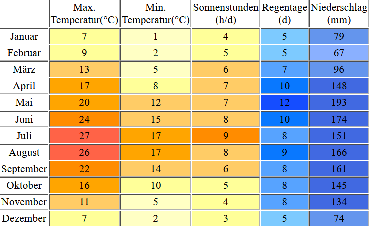 Klimatabelle für den Lago Maggiore