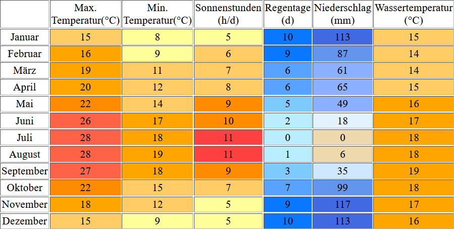 Klimatabelle für Lissabon inklusive Angaben zur Wassertemperatur