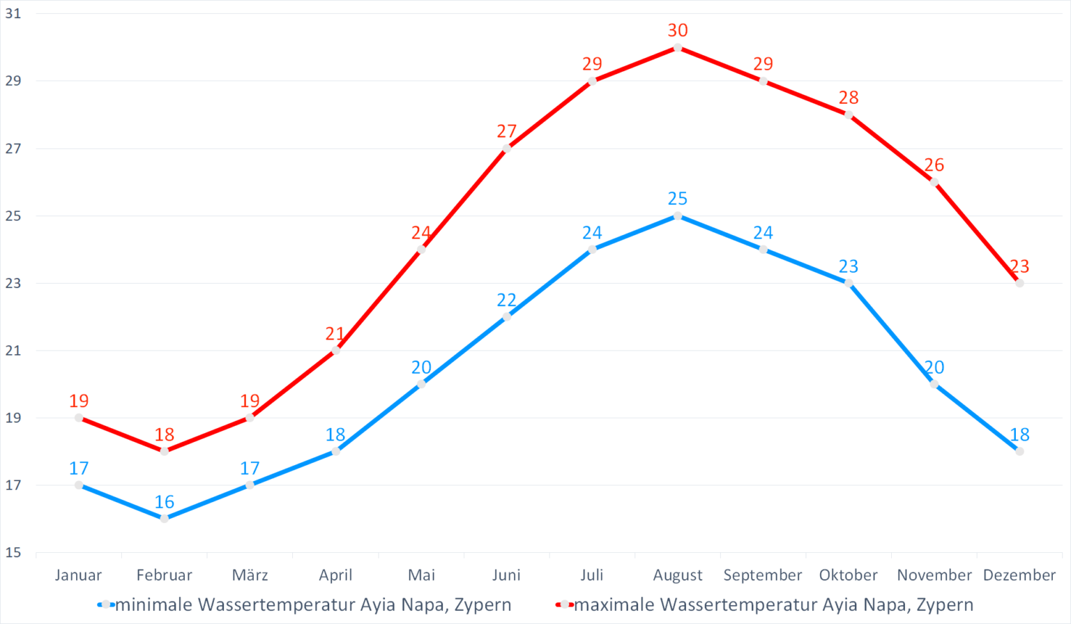 Wassertemperatur Ayia Napa Klima, Temperatur & Wetter Agia Napa