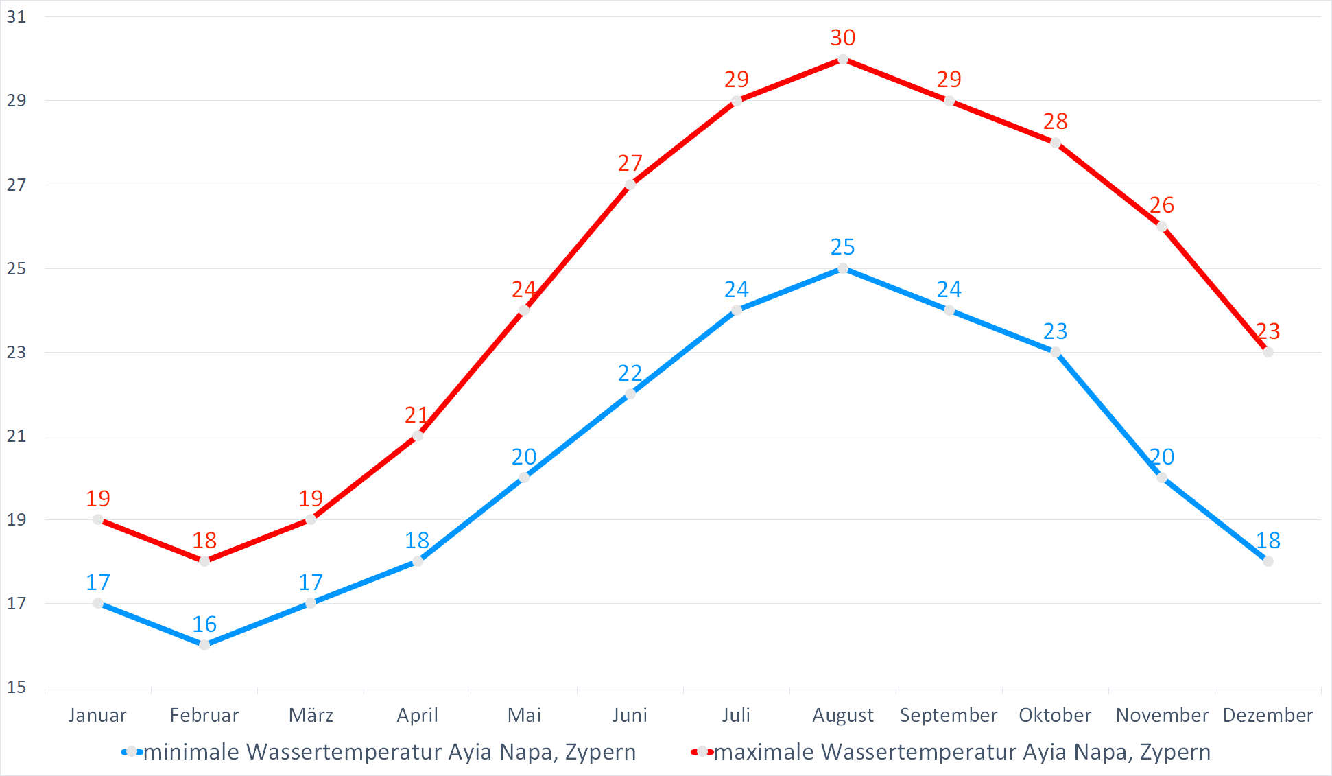 Minimale & Maximale Wassertemperaturen vor Ayia Napa im Jahresverlauf