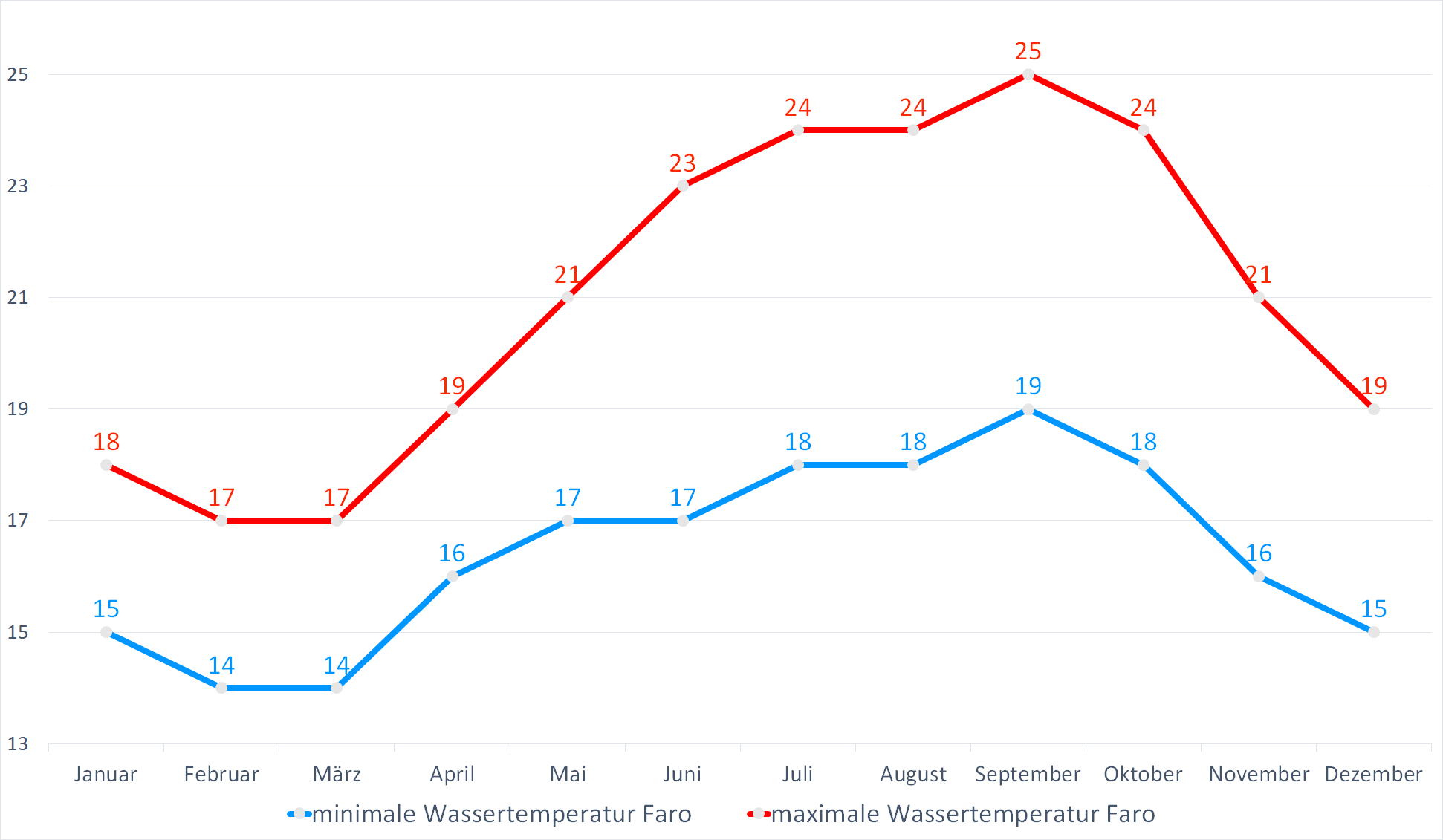 Minimale & Maximale Wassertemperaturen vor Faro im Jahresverlauf