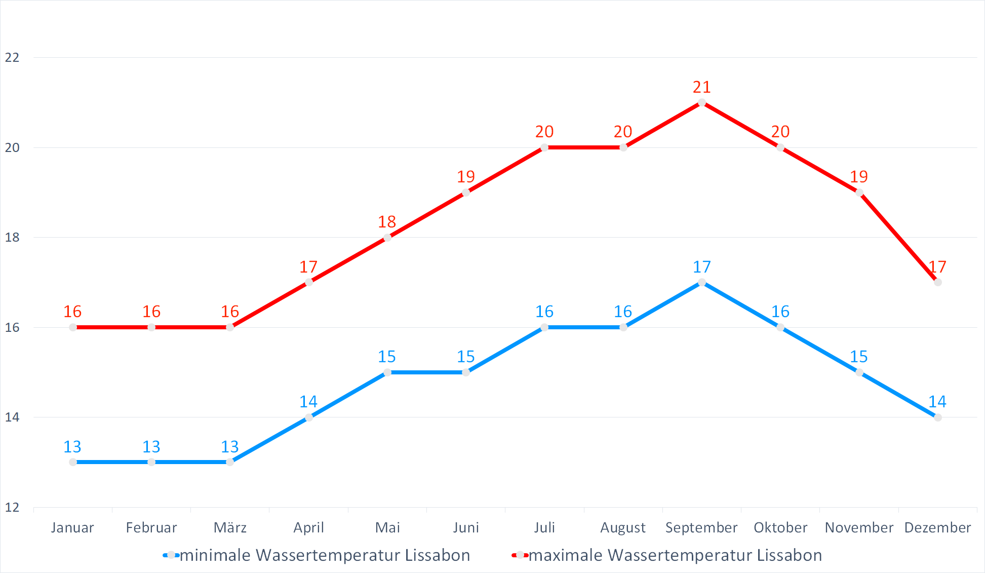 Minimale & Maximale Wassertemperaturen vor Lissabon im Jahresverlauf