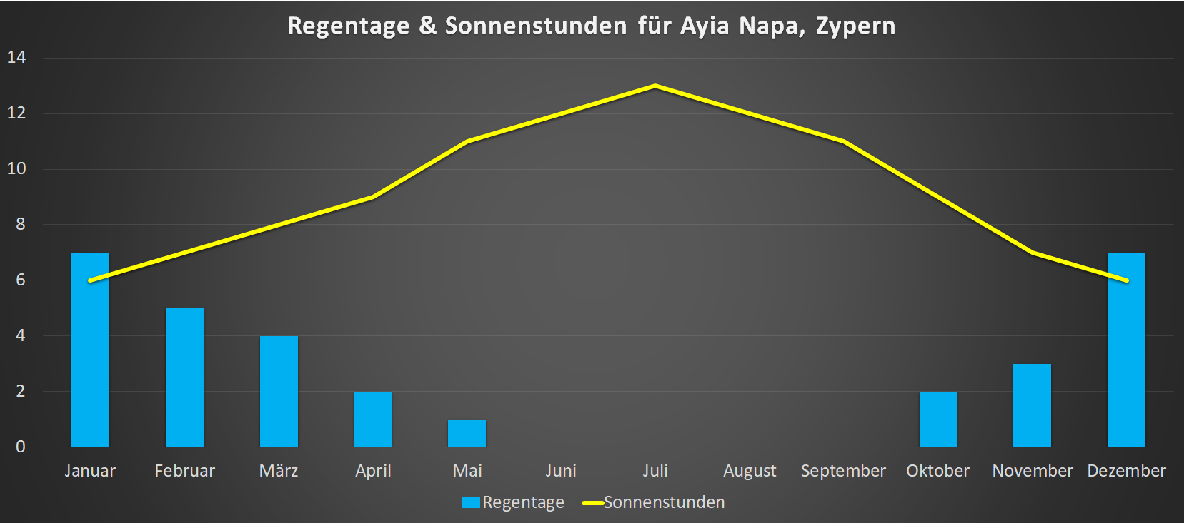 Regentage & Sonnenstunden für Ayia Napa im Jahresverlauf