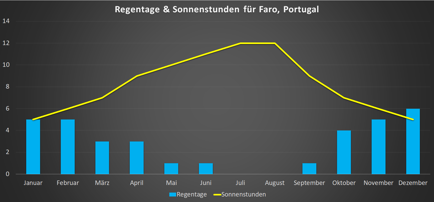 Regentage & Sonnenstunden für Faro im Jahresverlauf