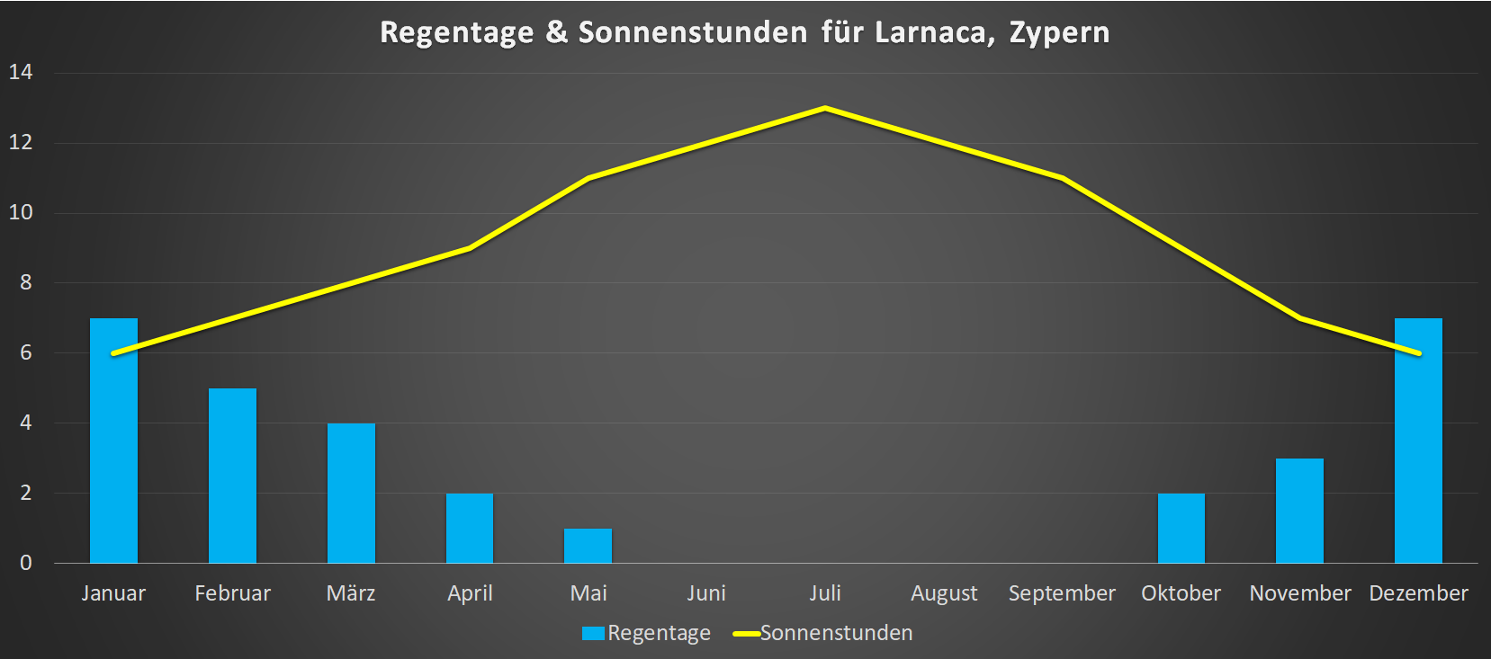 Regentage & Sonnenstunden für Larnaca im Jahresverlauf