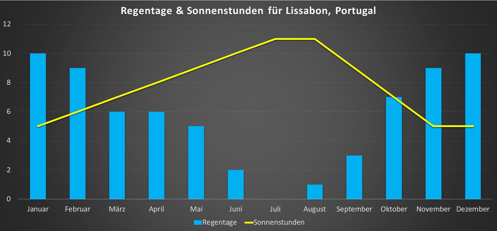 Regentage & Sonnenstunden für Lissabon im Jahresverlauf