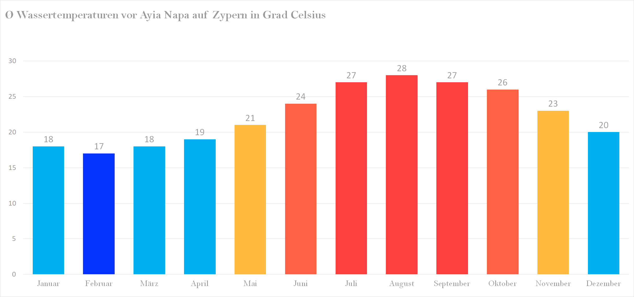 Durchschnittliche Wassertemperaturen in Ayia Napa nach Monaten
