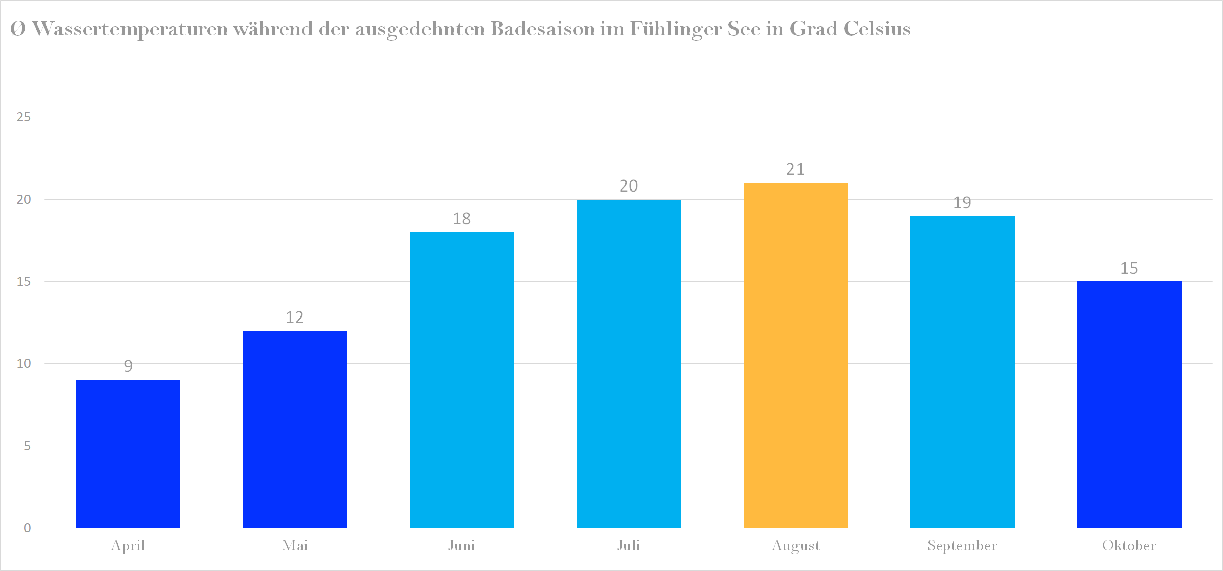 Durchschnittliche Wassertemperaturen im Fühlinger See nach Monaten