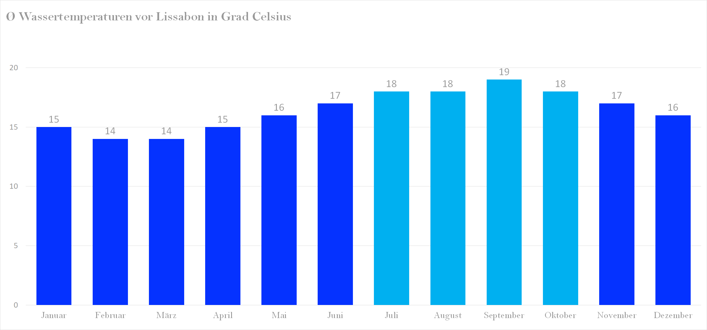 Durchschnittliche Wassertemperaturen in Lissabon nach Monaten