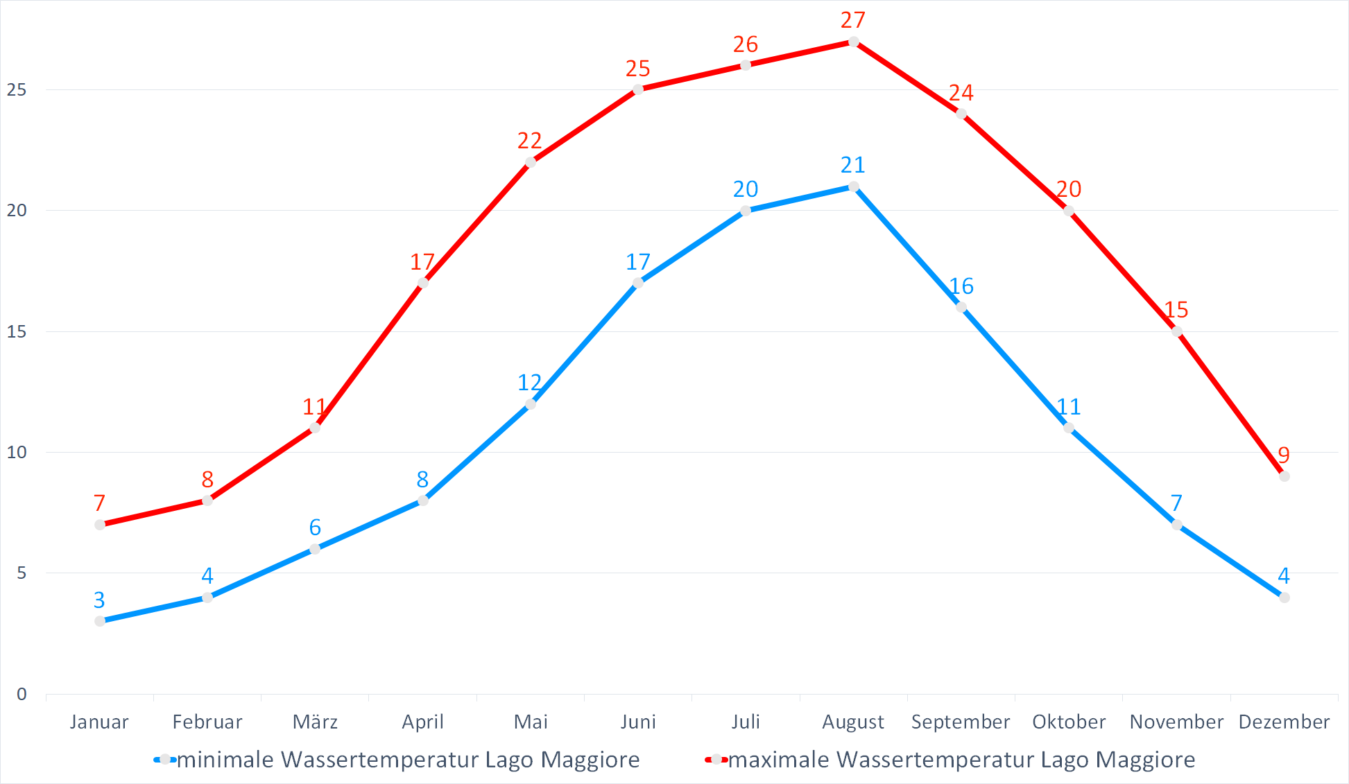 Minimale & Maximale Wassertemperaturen im Lago Maggiore im Jahresverlauf