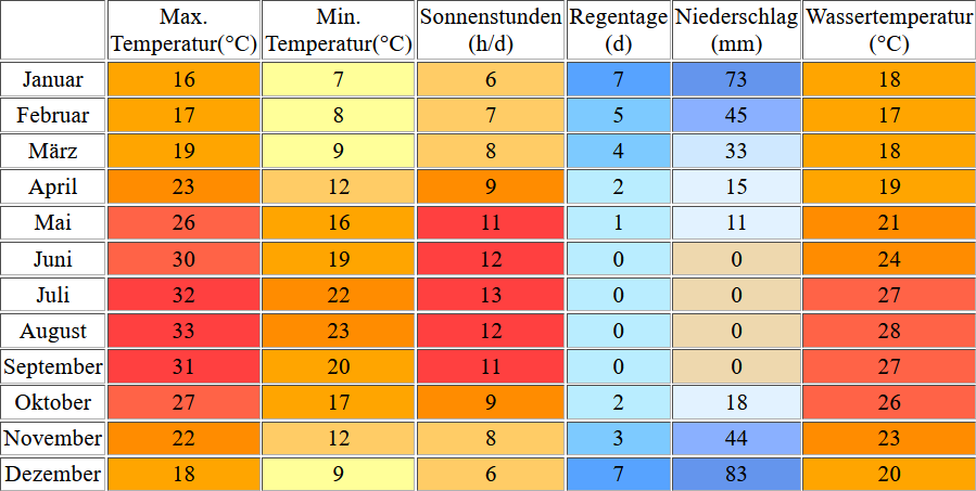 Klimatabelle für Ayia Napa auf Zypern inklusive Angaben zur Wassertemperatur