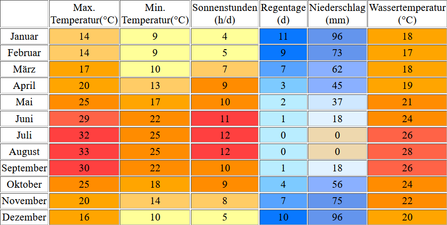 Klimatabelle für Faliraki auf Rhodos inklusive Angaben zur Wassertemperatur