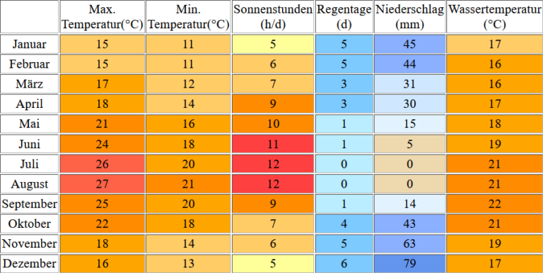 Wassertemperatur Faro: Klima, Temperatur &amp; Wetter Faro