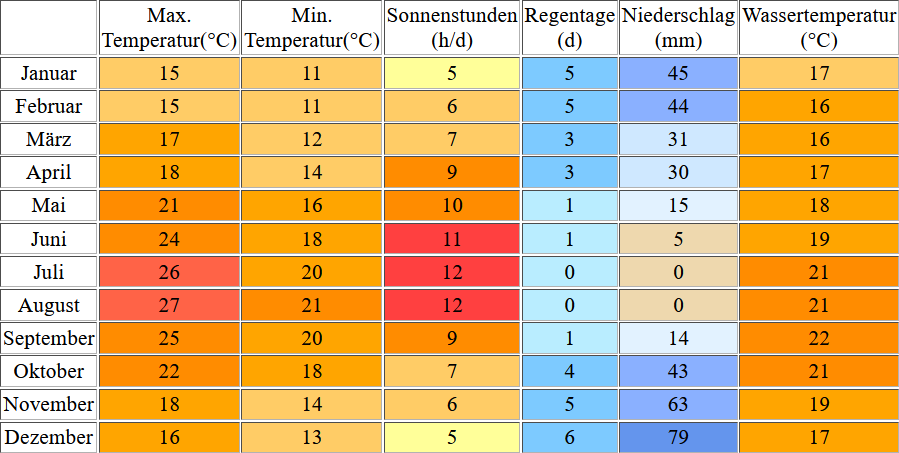 Klimatabelle für Faro in Portugal inklusive Angaben zur Wassertemperatur