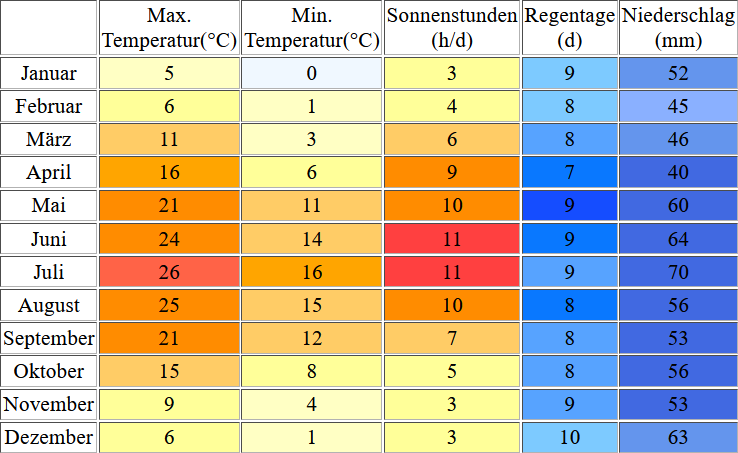 Klimatabelle für den Langener Waldsee