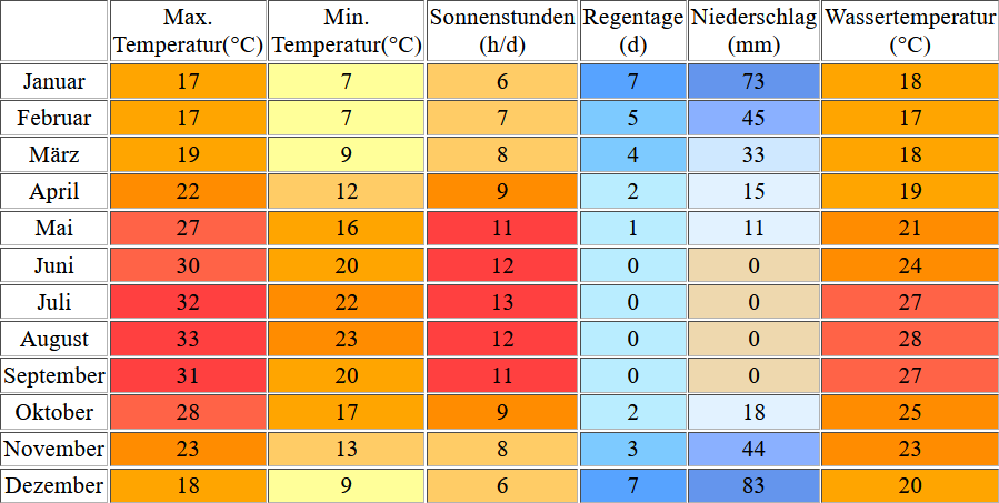 Klimatabelle für Larnaca auf Zypern inklusive Angaben zur Wassertemperatur