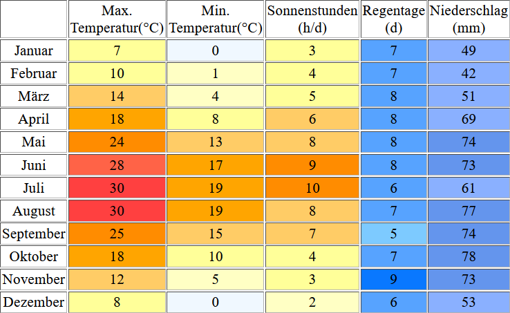 Klimatabelle für den Ledrosee