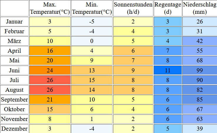 Klimatabelle für den Millstätter See