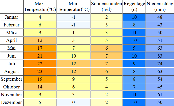 Klimatabelle für den Möhnesee