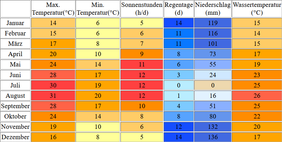 Klimatabelle für Patras inklusive Angaben zur Wassertemperatur
