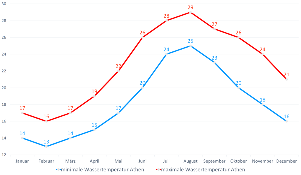 Wassertemperatur Athen Klima, Temperatur & Wetter Athen
