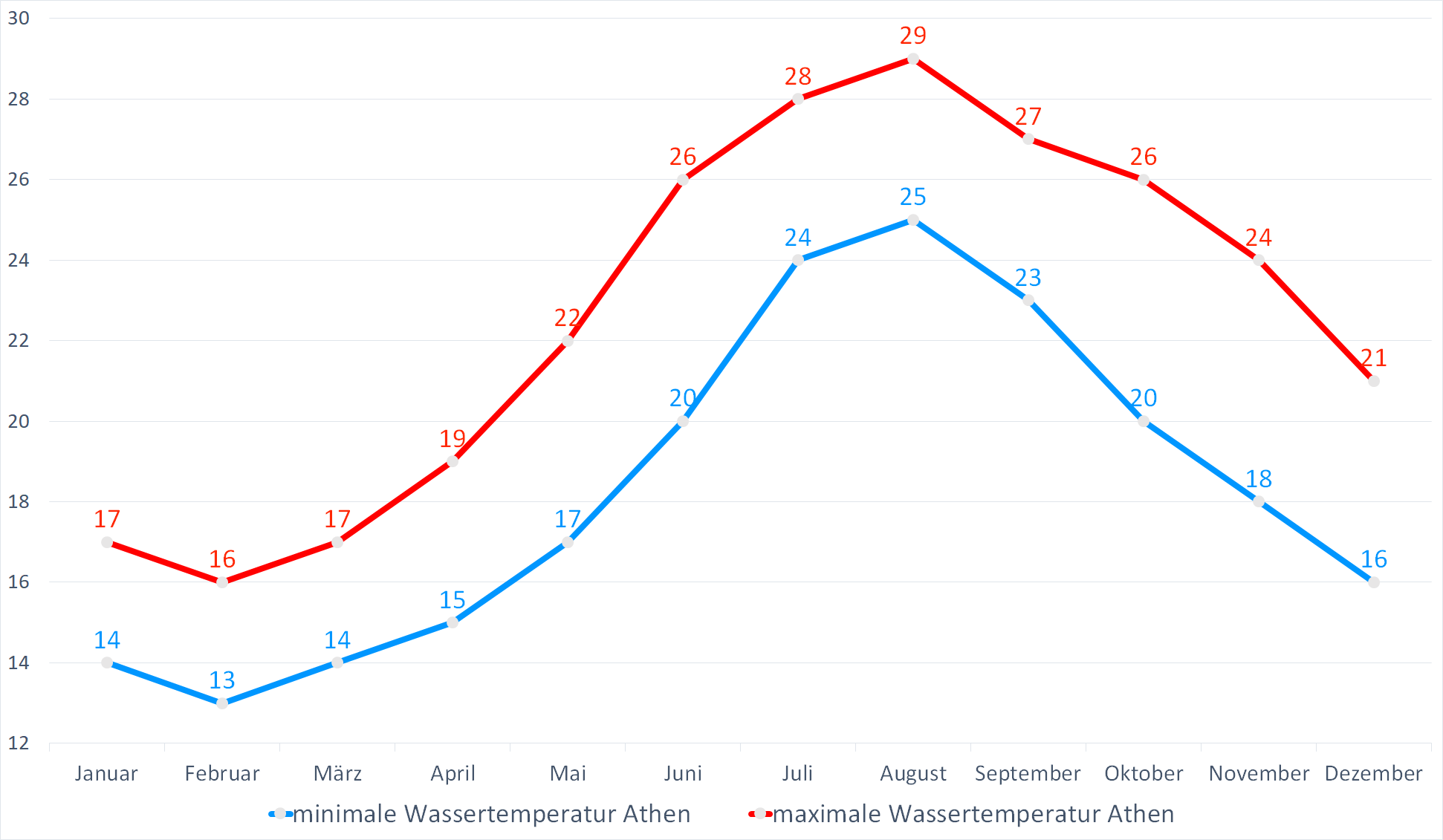 Minimale & Maximale Wassertemperaturen vor Athen im Jahresverlauf