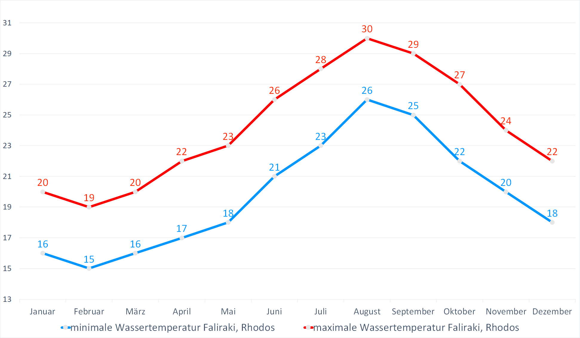 Minimale & Maximale Wassertemperaturen vor Faliraki im Jahresverlauf