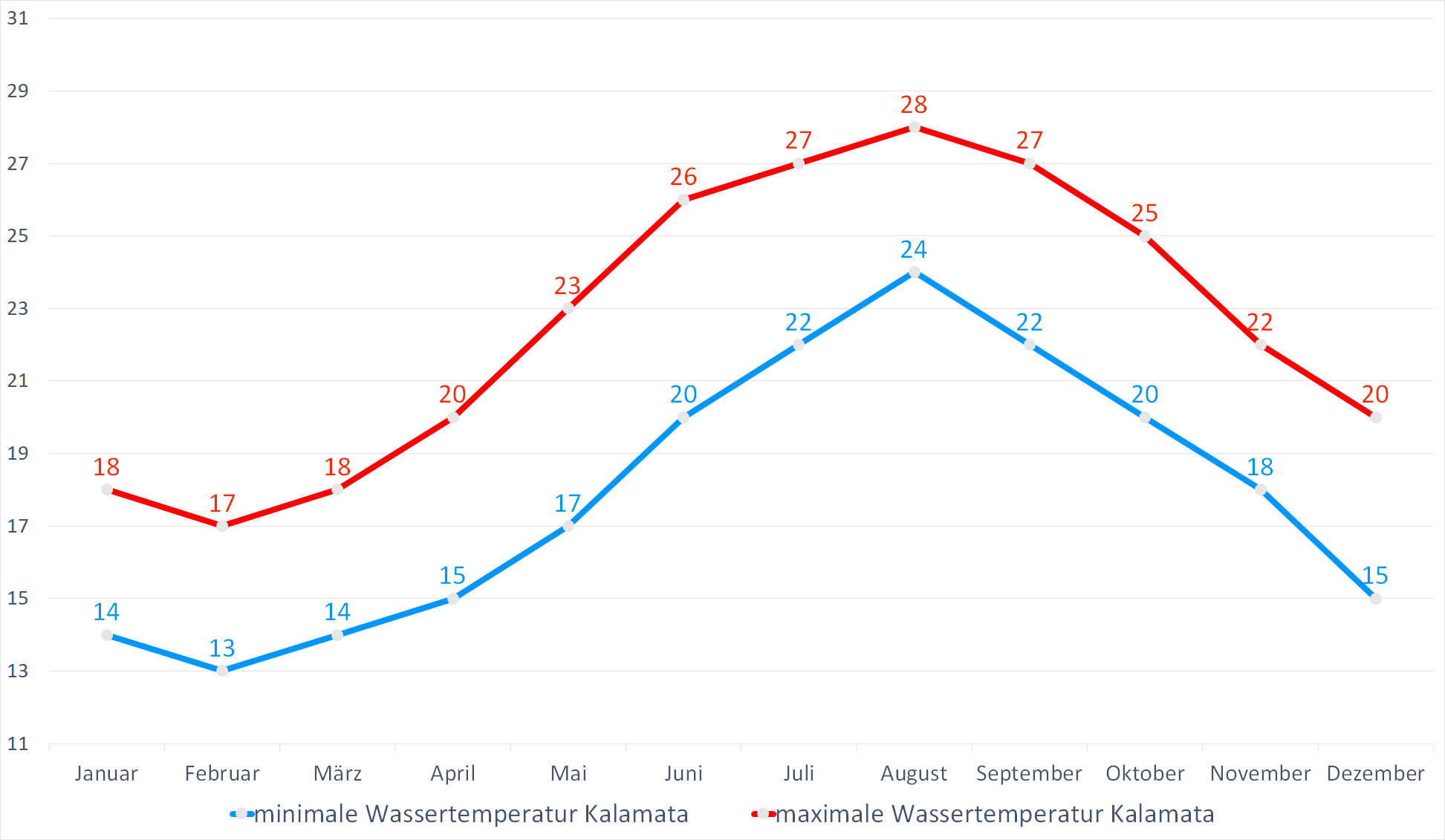 Minimale & Maximale Wassertemperaturen vor Kalamata im Jahresverlauf