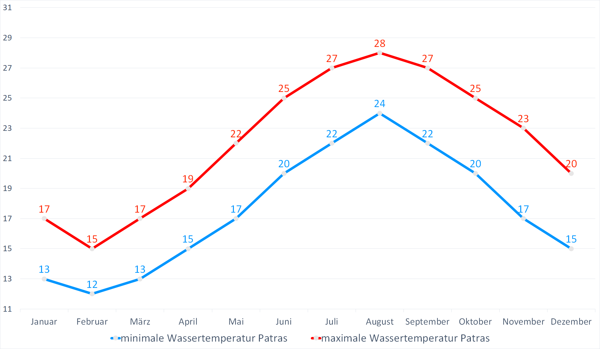 Minimale & Maximale Wassertemperaturen vor Patras im Jahresverlauf