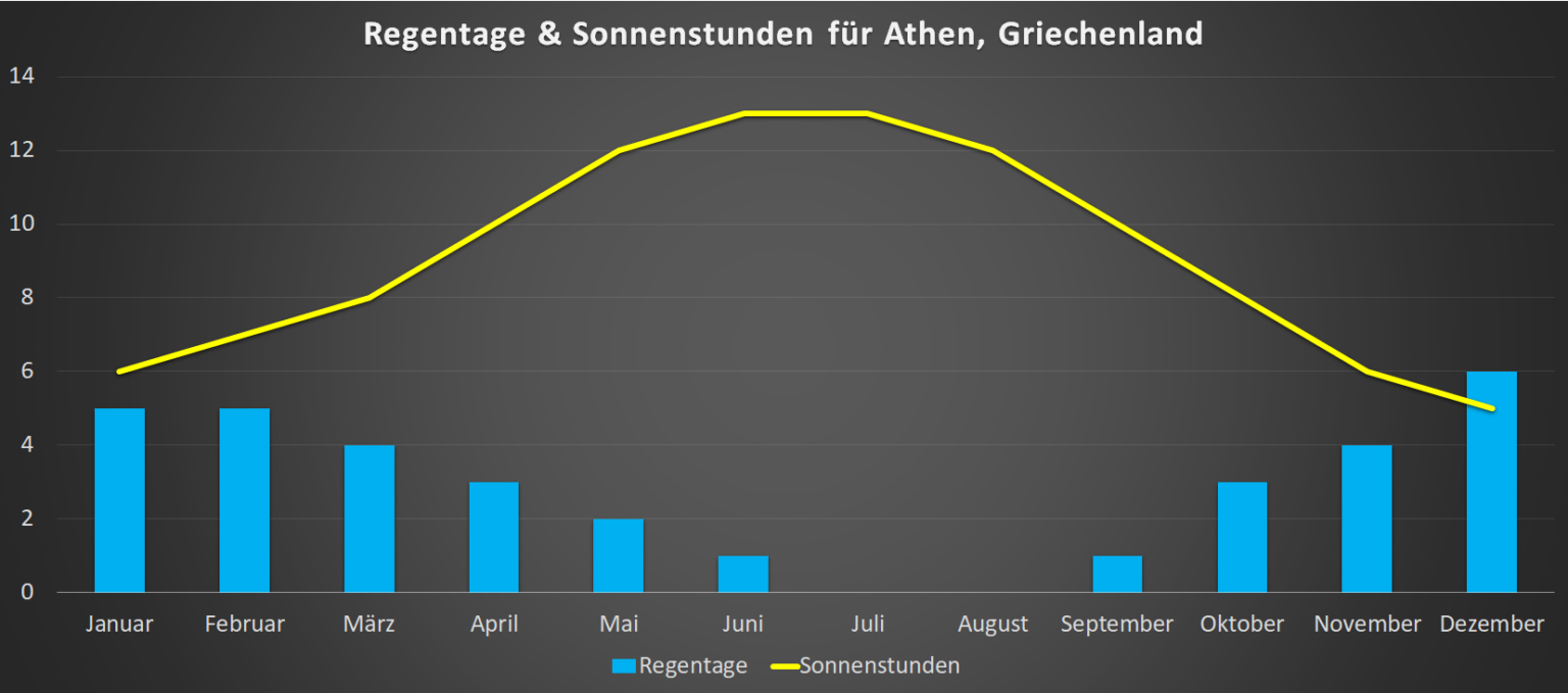 Wassertemperatur Athen Klima, Temperatur & Wetter Athen