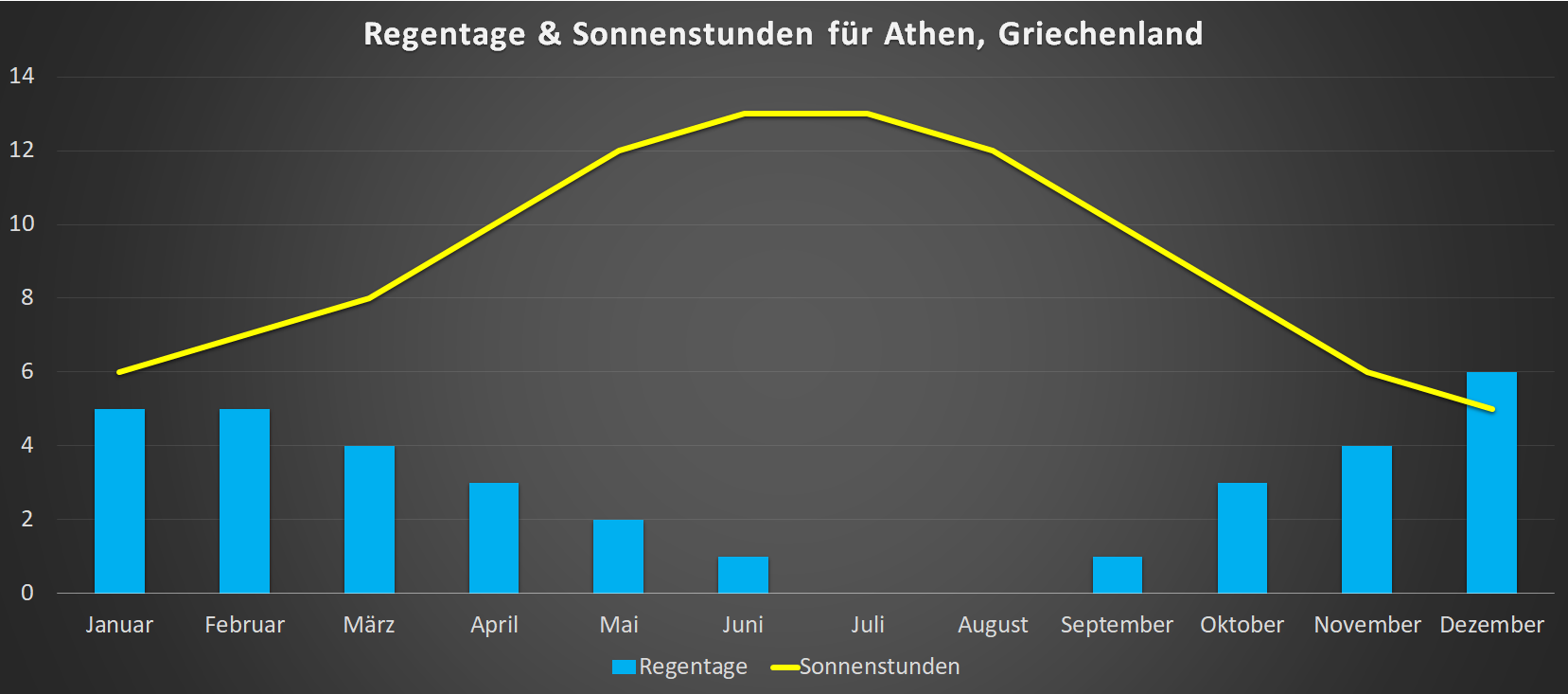 Regentage & Sonnenstunden für Athen im Jahresverlauf