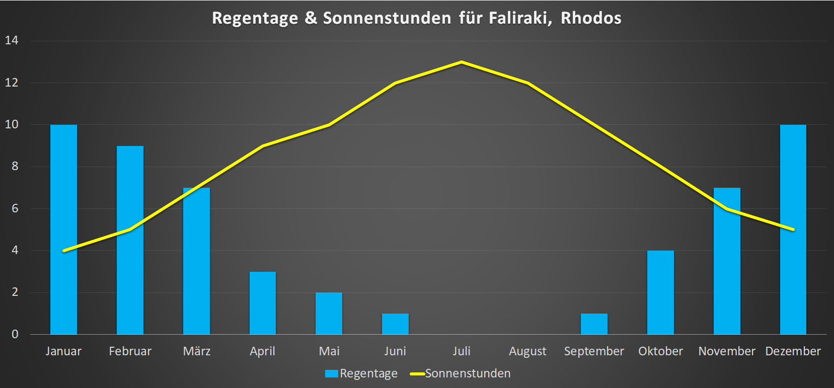 Regentage & Sonnenstunden für Faliraki auf Rhodos im Jahresverlauf