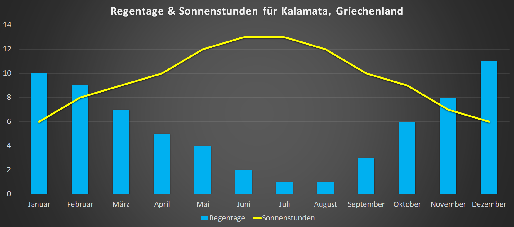 Regentage & Sonnenstunden für Kalamata im Jahresverlauf