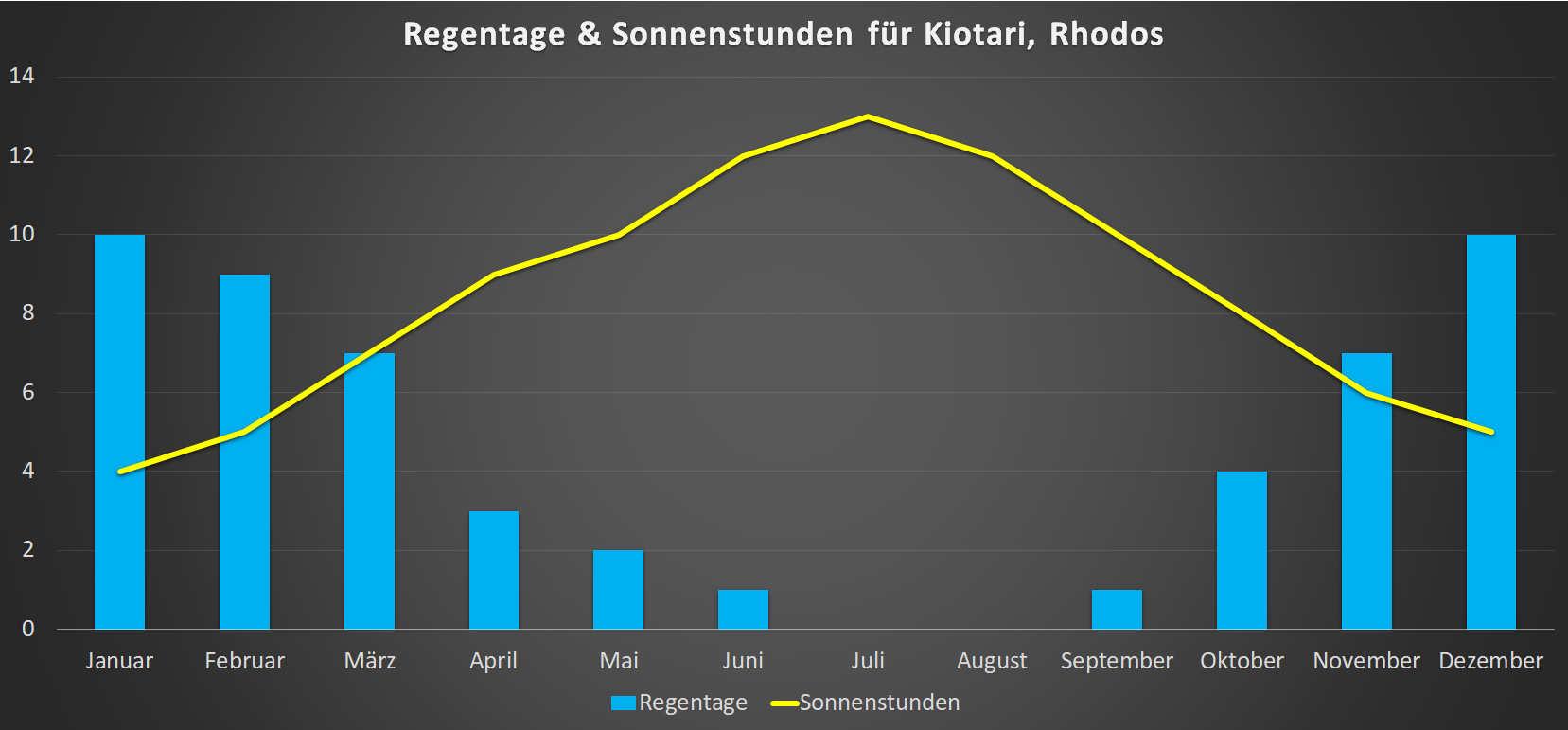 Regentage & Sonnenstunden für Kiotari im Jahresverlauf