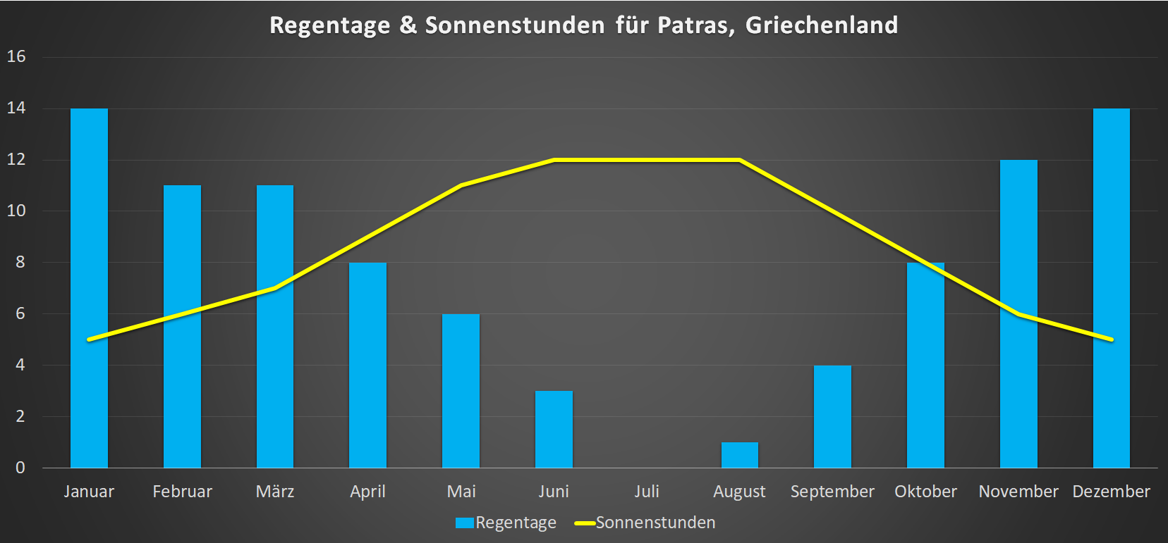 Regentage & Sonnenstunden für Patras im Jahresverlauf