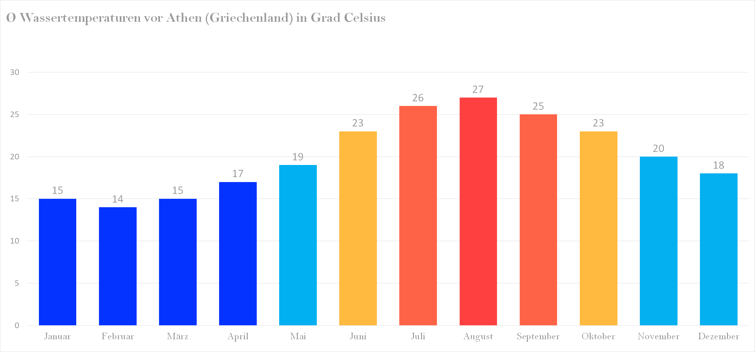 Wassertemperatur vor Athen (Griechenland) im Jahresverlauf