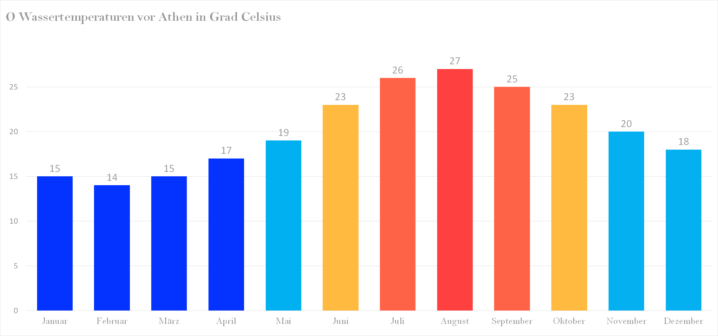 Wassertemperatur vor Athen im Jahresverlauf
