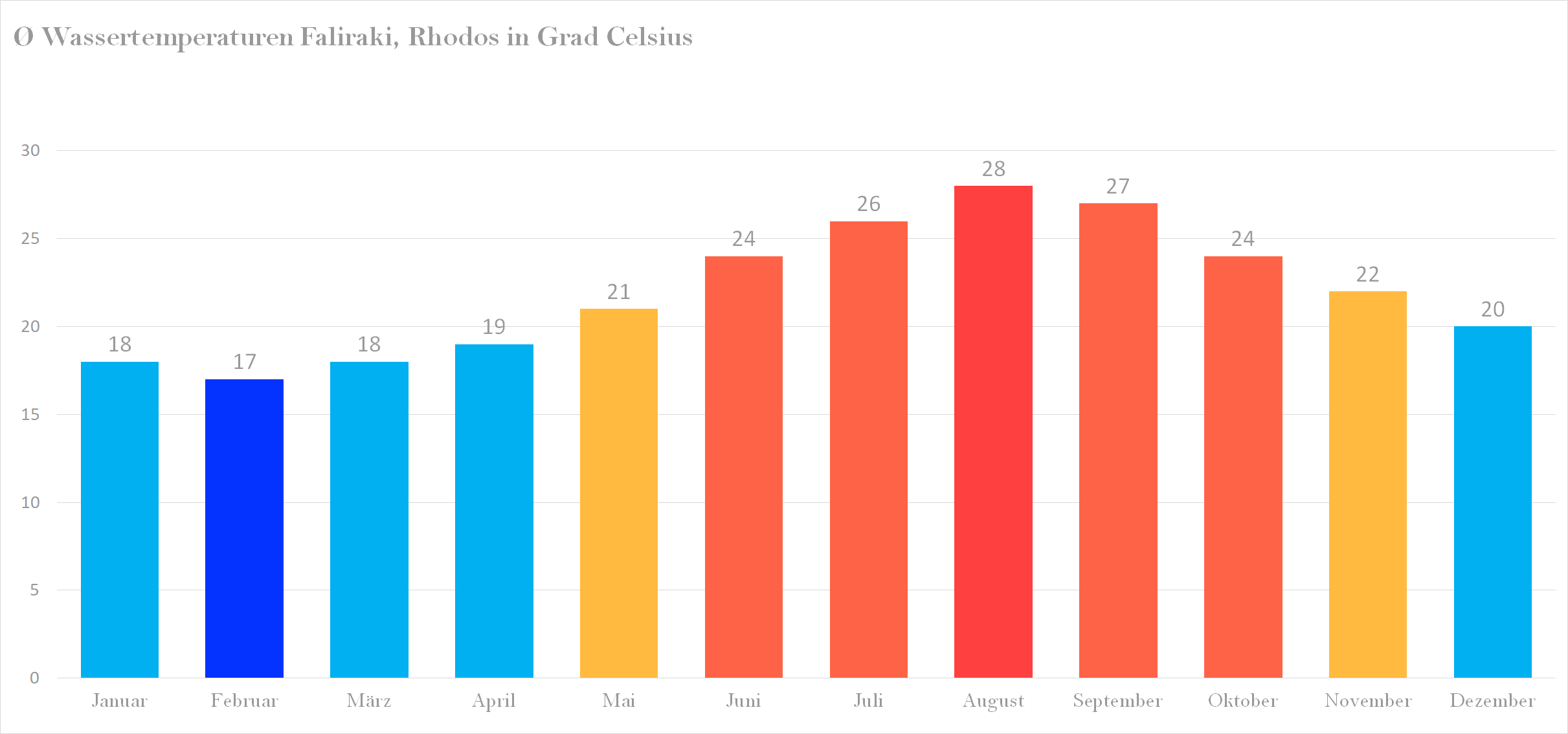 Durchschnittliche Wassertemperaturen in Faliraki nach Monaten
