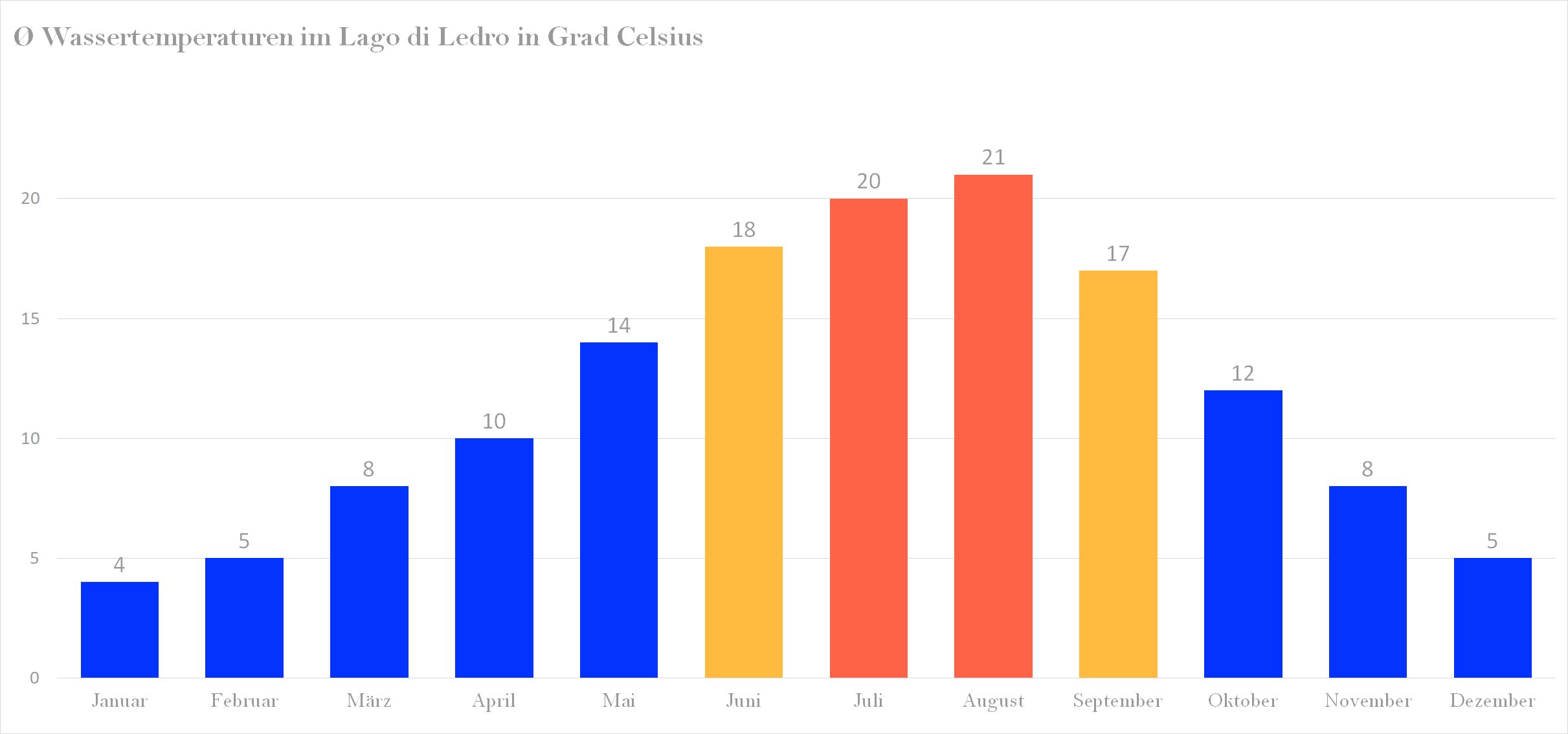 Durchschnittliche Wassertemperaturen im Ledrosee nach Monaten