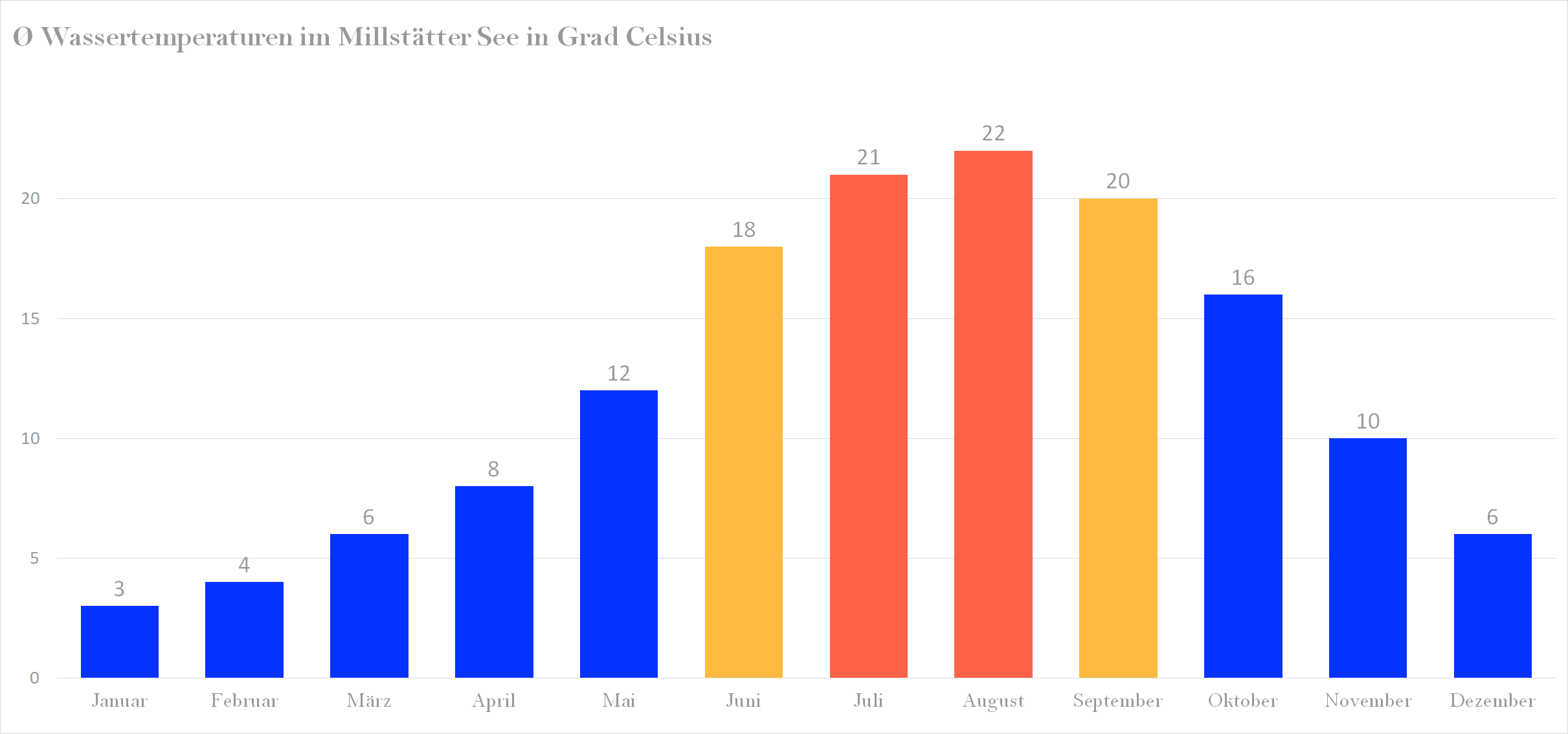 Durchschnittliche Wassertemperaturen im Millstätter See nach Monaten