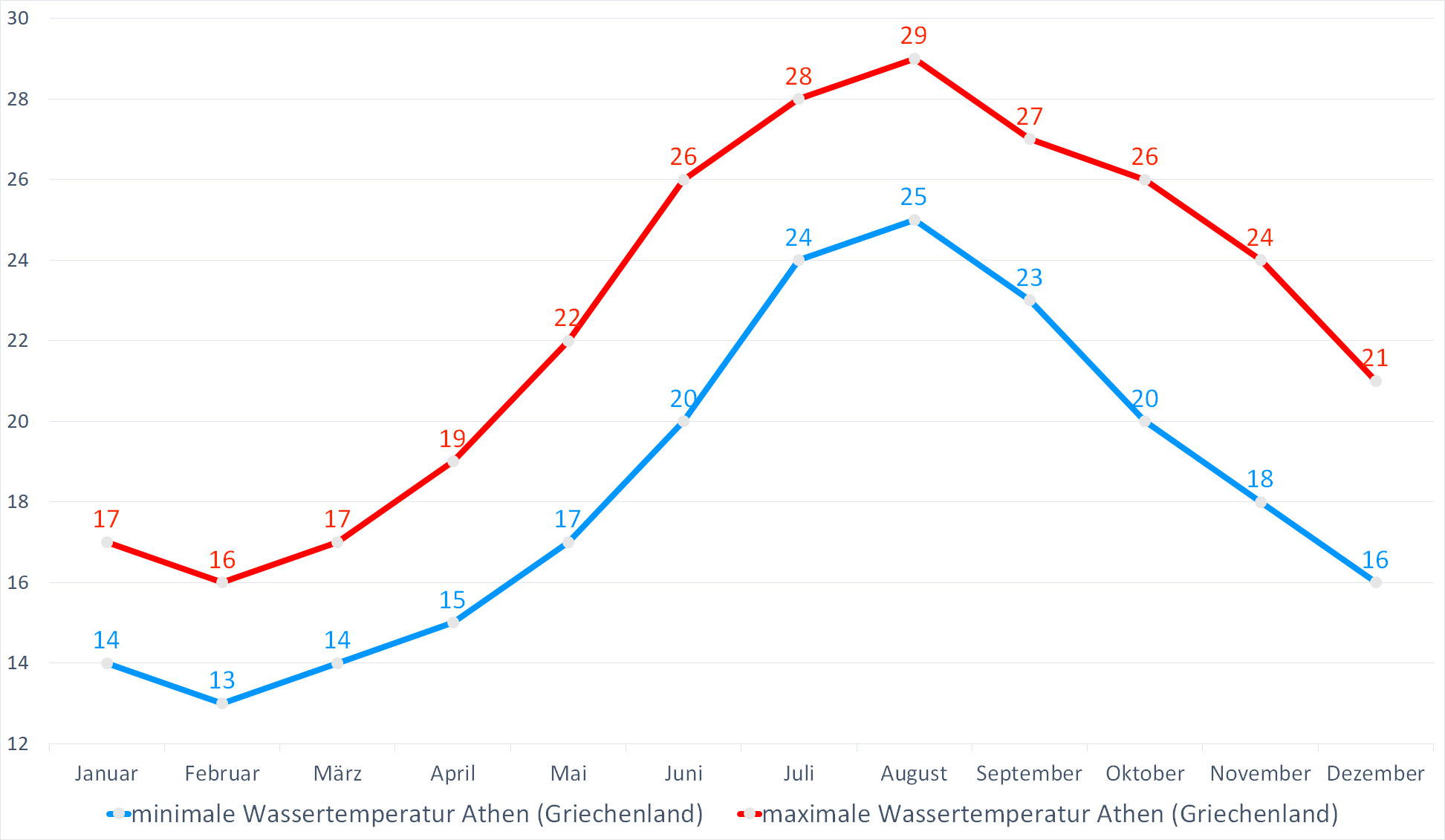 Minimale & Maximale Wassertemperaturen vor Athen (Griechenland) im Jahresverlauf