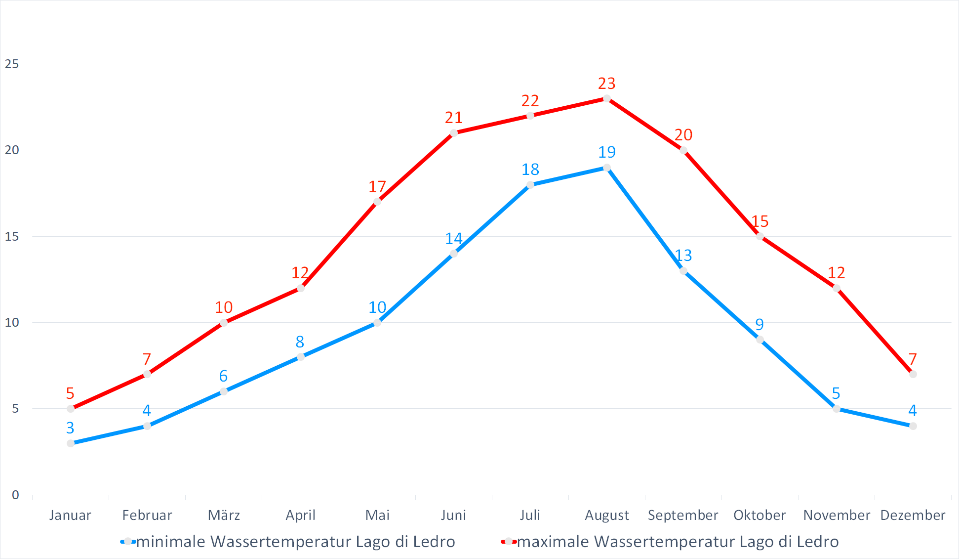 Minimale & Maximale Wassertemperaturen im Ledrosee im Jahresverlauf