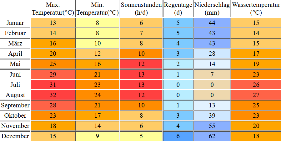 Klimatabelle für Athen inklusive Angaben zur Wassertemperatur